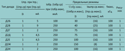 Таблица параметров диода Д2